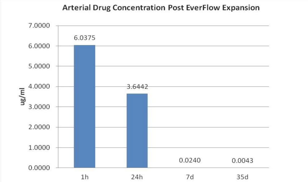 Arterial-Drug-Concentration-Post-EverFlow-Expansion Arterial-Drug-Concentration-Post-EverFlow-Expansion